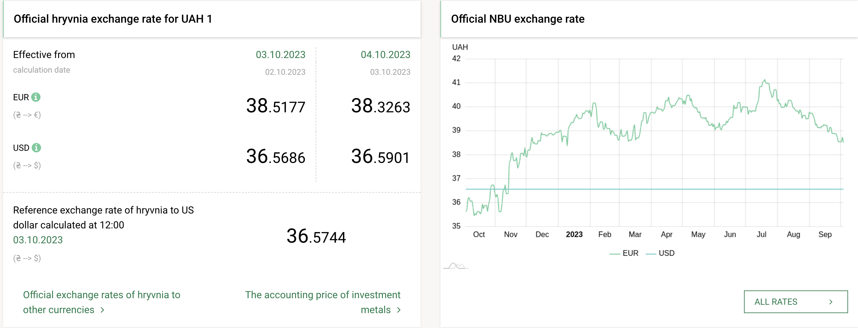 National Bank of Ukraine raised official dollar rate for the first time since July last year